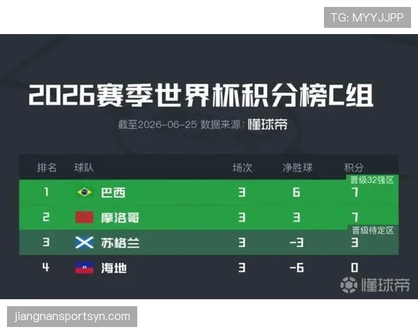 世界杯C组最终积分：巴西与摩洛哥携手晋级